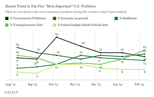 Nearly one in four Americans identifies unemployment as America's biggest problem, according to Monday's Gallup Poll.