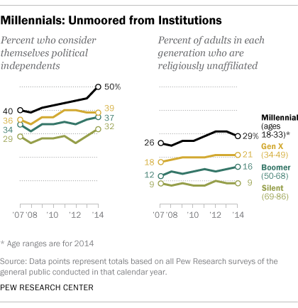 FT_Millennials_politics_religion