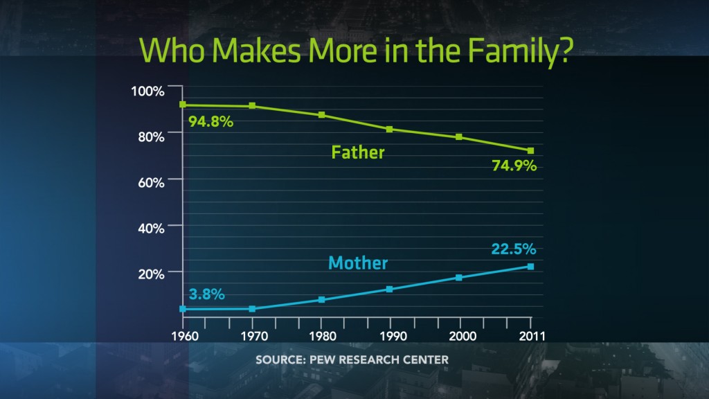 Who Makes More