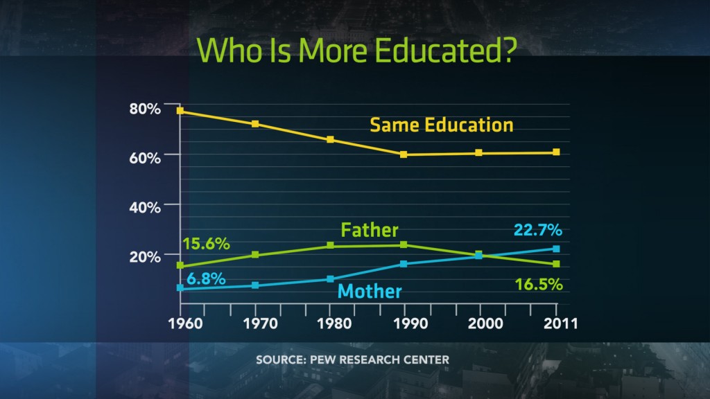 Whos more educated