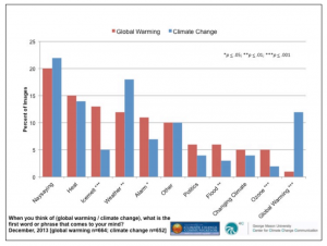 Study finds ‘global warming’ elicits stronger reactions than ‘climate change’ among Americans
