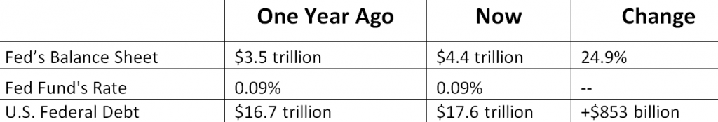 Sources are the Federal Reserve; Federal Reserve and the Treasury Department.