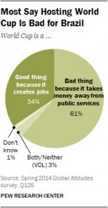 Pew survey on Brazil