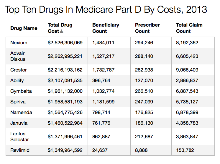 Source: Centers for Medicare & Medicaid Services Get the data