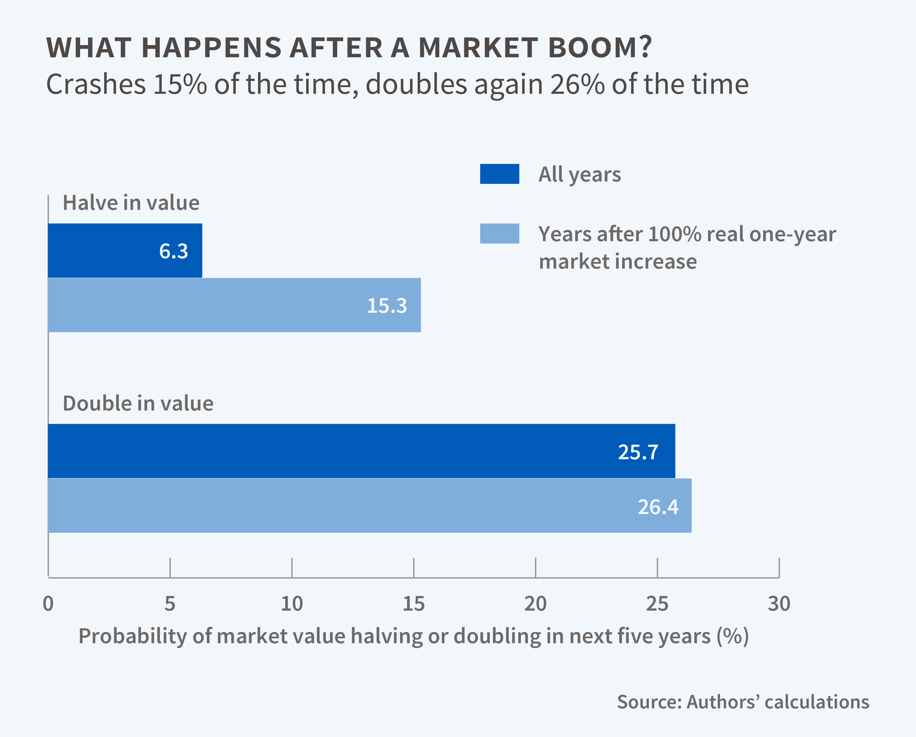 NBER Market boom bubbles