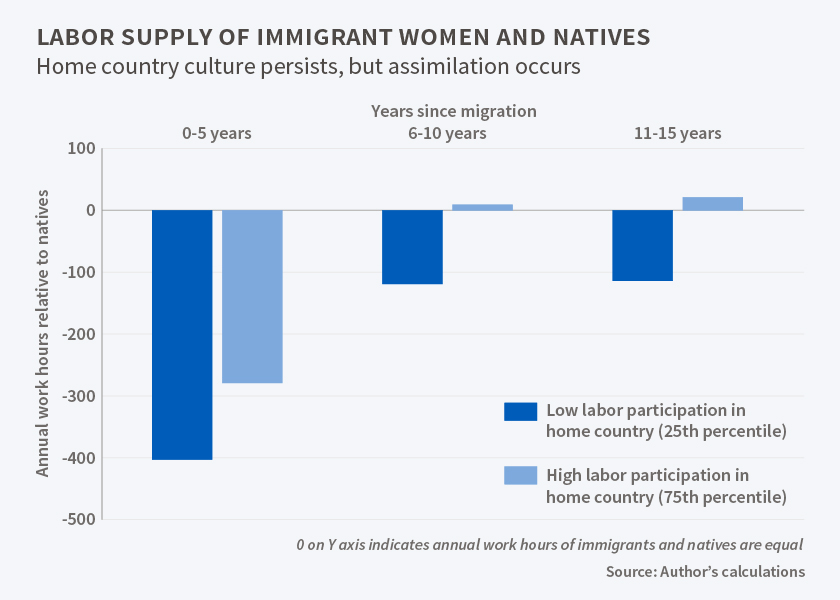 Immigrants NBER 