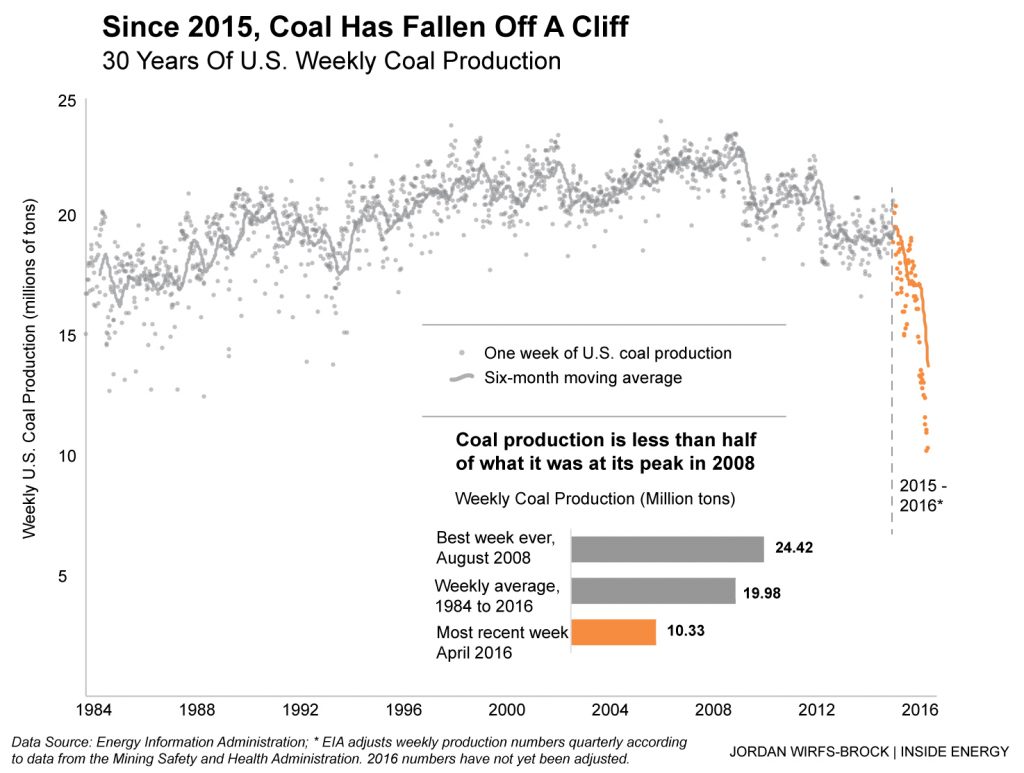 coal_weekly_prod_graph