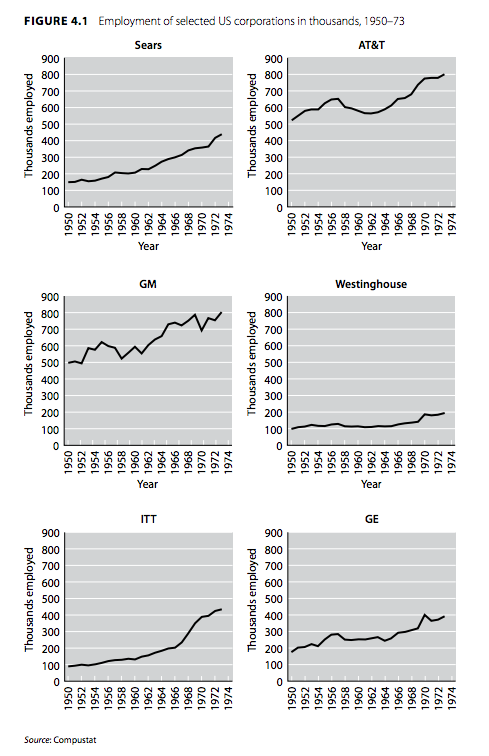 Employment of selected U.S. corporations in thousands, 1950-1973 (Source: Compustat)
