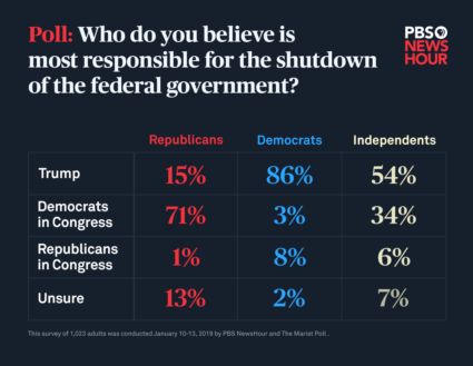 Majority of Americans blame Trump for the shutdown | PBS News