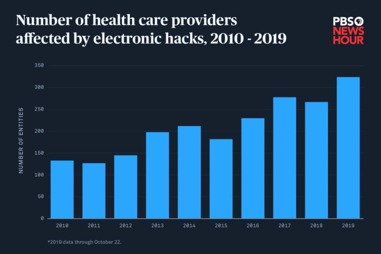 Ransomware and data breaches linked to uptick in fatal heart attacks ...