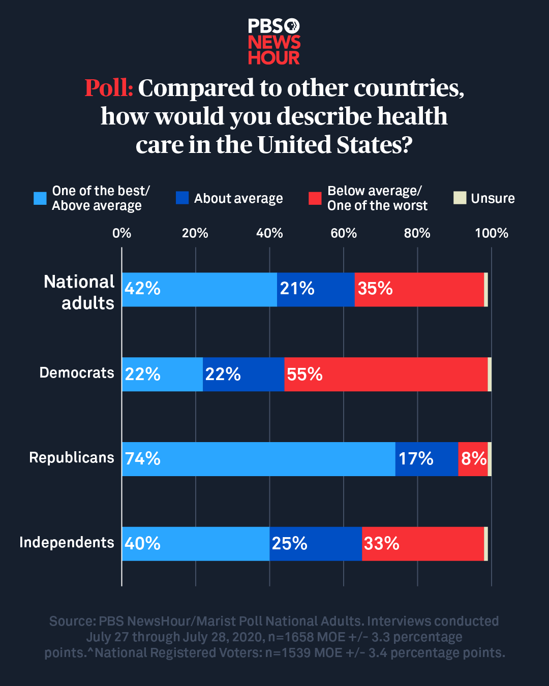 COVID19 has eroded confidence in the U.S. health care system PBS News(02)