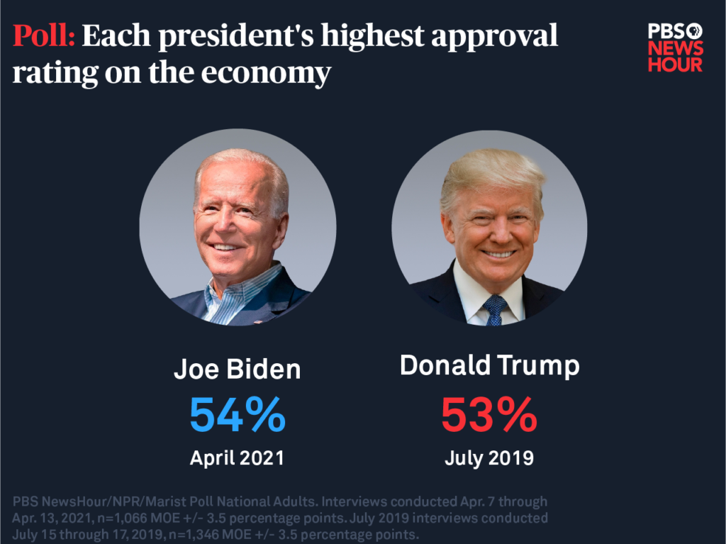 Biden s Poll Numbers On The Economy Rival Trump s For The First Time Democratic Underground