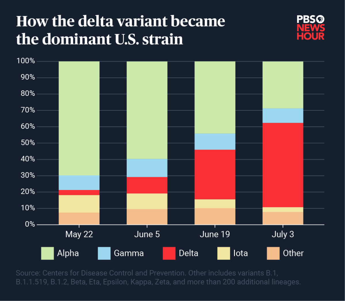 Why the delta variant is causing an explosion of cases among the