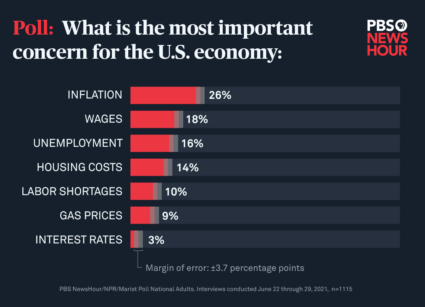 A quarter of Americans are worried about inflation. Here are 4 things ...