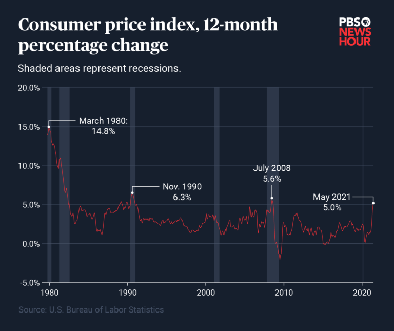 A quarter of Americans are worried about inflation. Here are 4 things ...