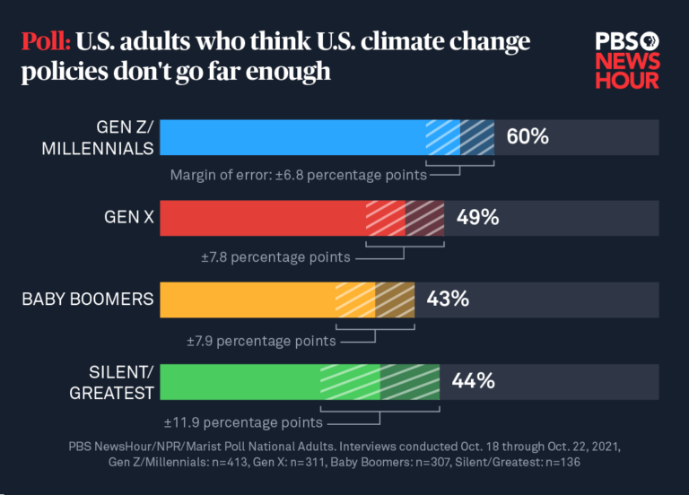 As Biden heads to climate change conference, half of Americans think ...
