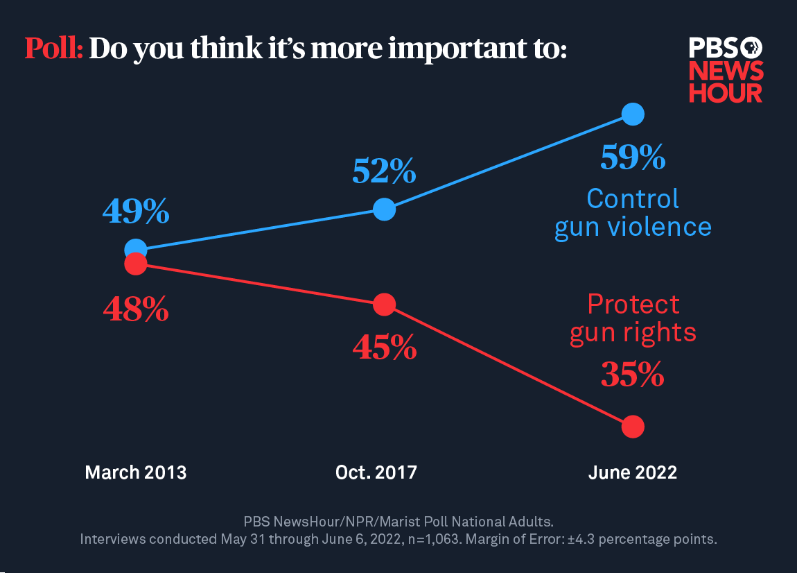 Support for gun rights has eroded after nearly a decade of mass