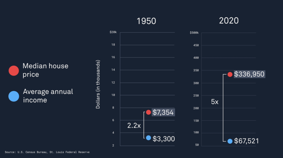 5 reasons housing is so expensive right now PBS News