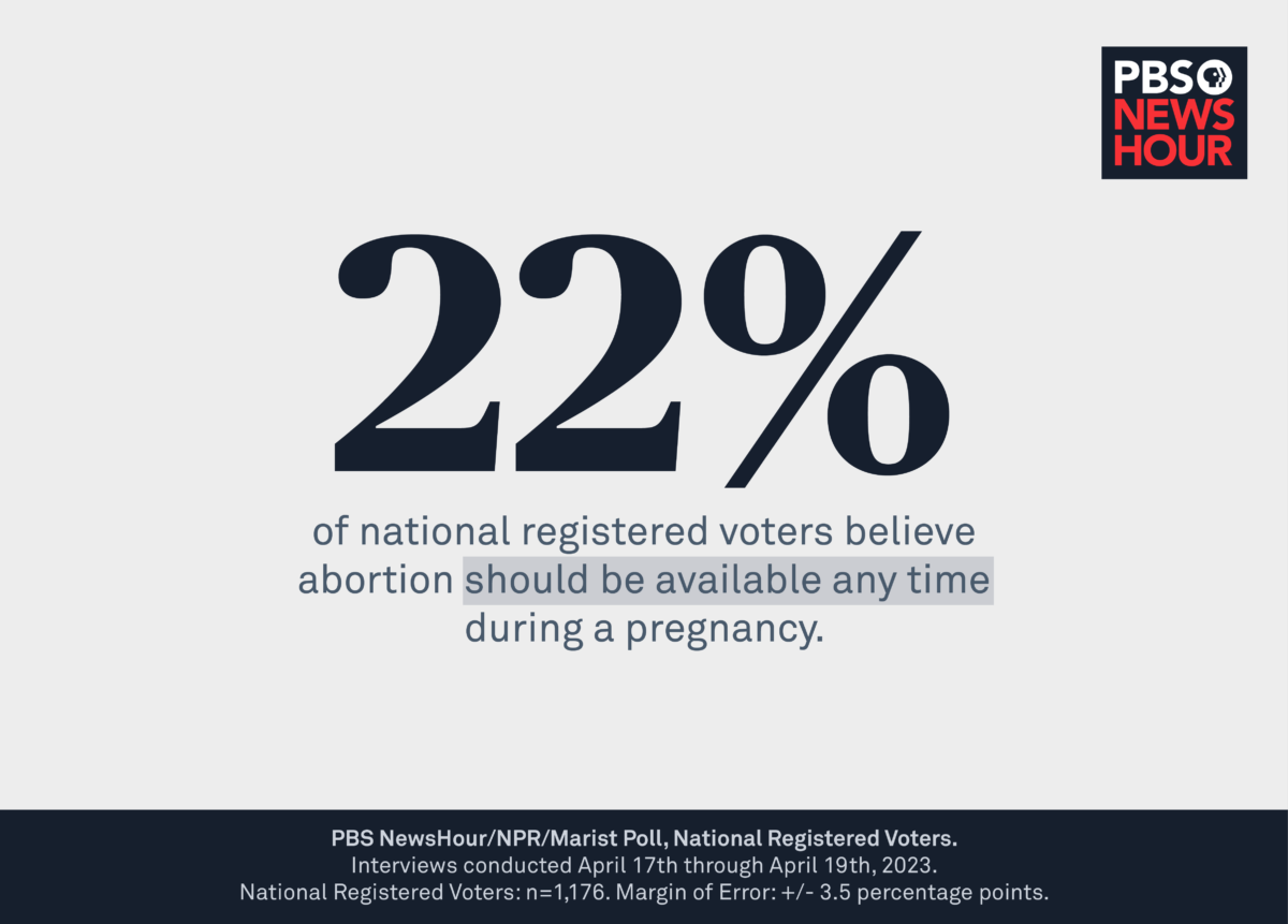 Support for abortion rights has grown in spite of bans and restrictions ...