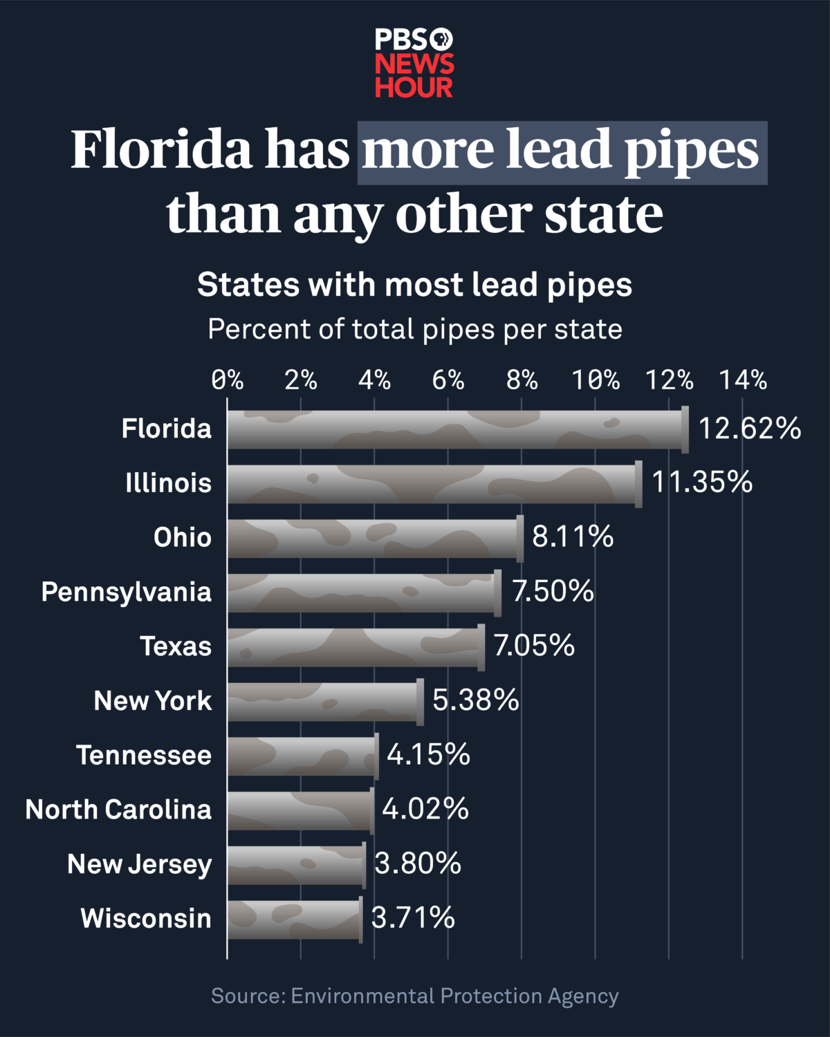 EPA says Florida has most lead pipes in U.S. PBS News