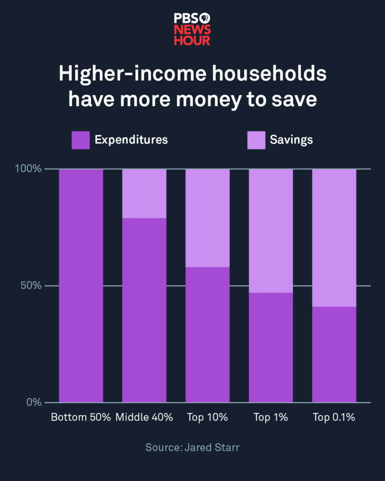 This study calculated the carbon emissions of getting rich | PBS News