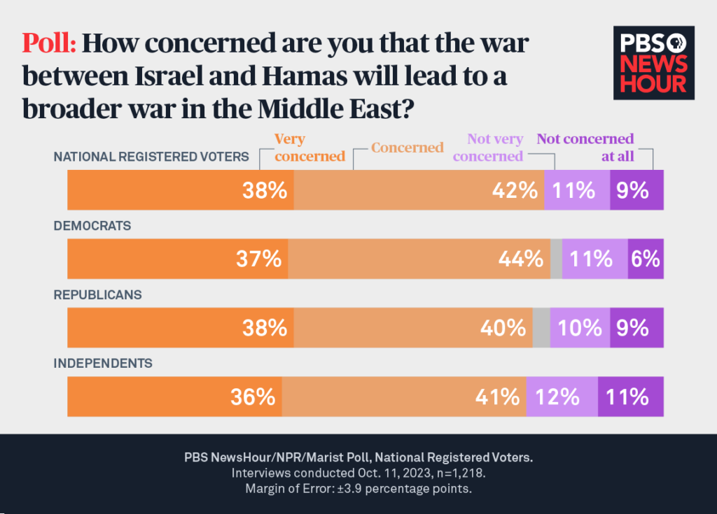 Concern about broader war - party stacked bar SITE