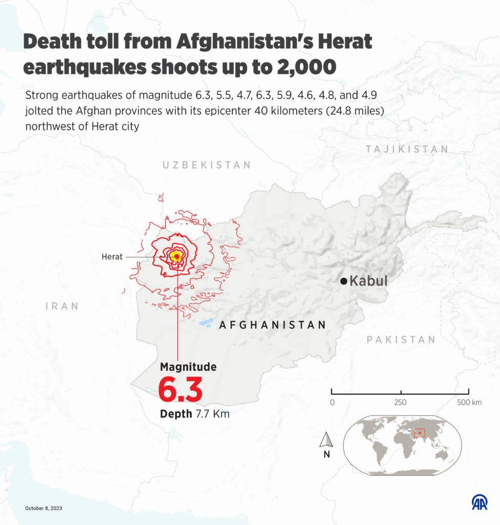 Death toll from Afghanistan's Herat earthquakes shoots up to 2,000