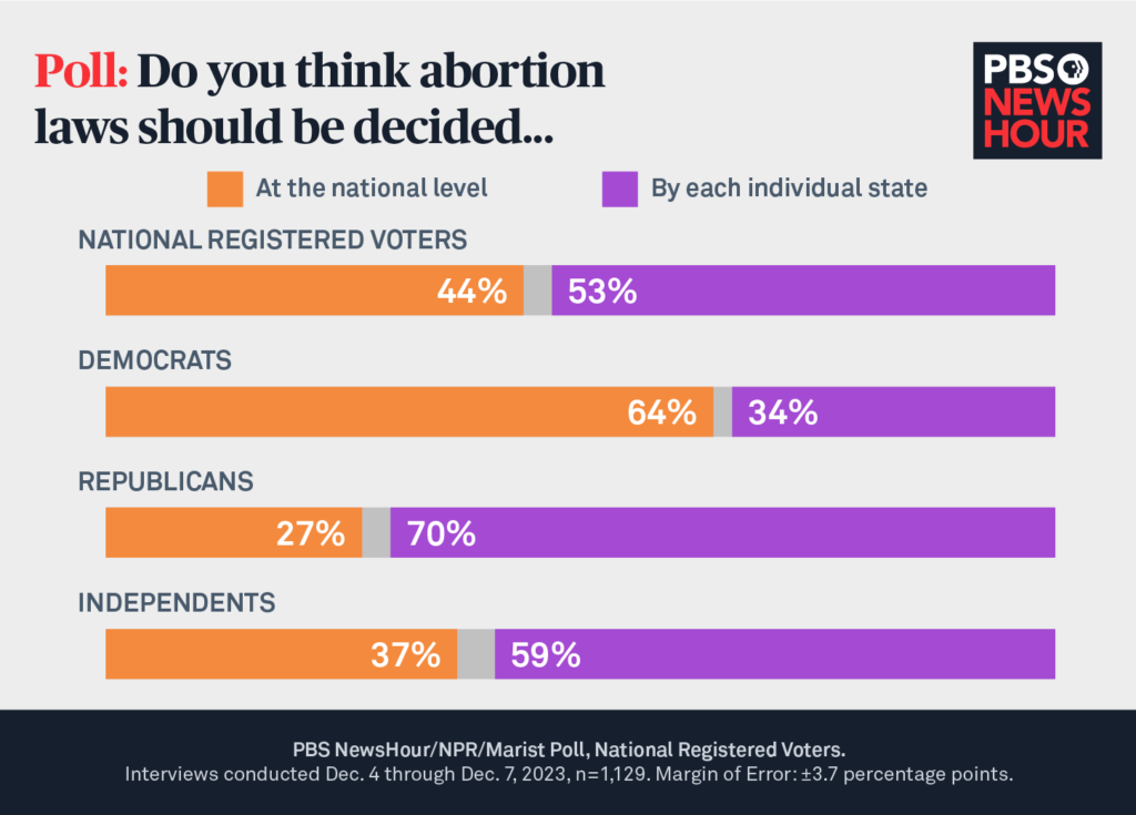abortion national v state - stacked bar party id_WIDE-2