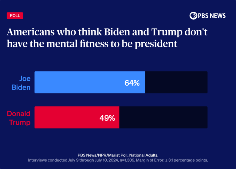 These 3 Democrats didn't do better than Biden in this poll against ...