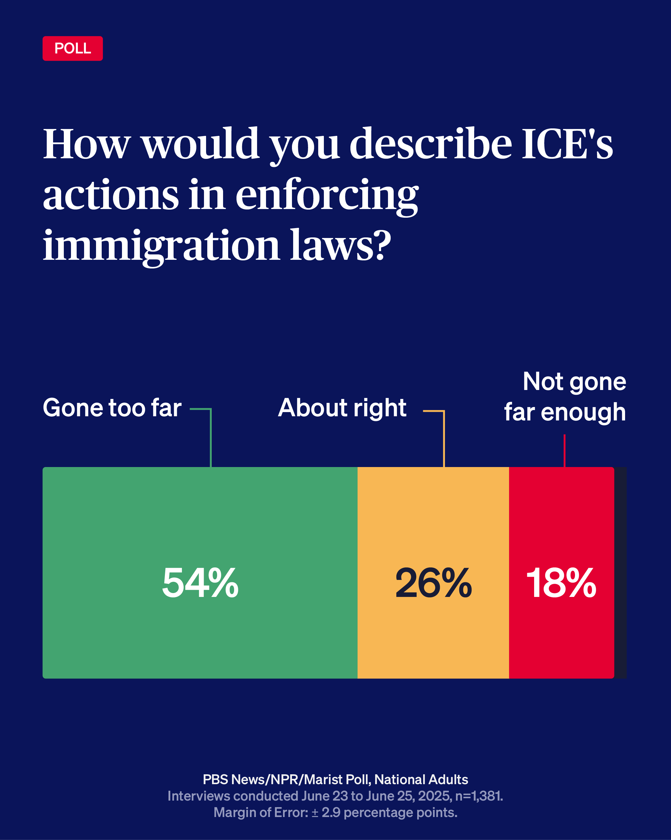 What Americans think about Trump’s deportations right now  www.pbs.org