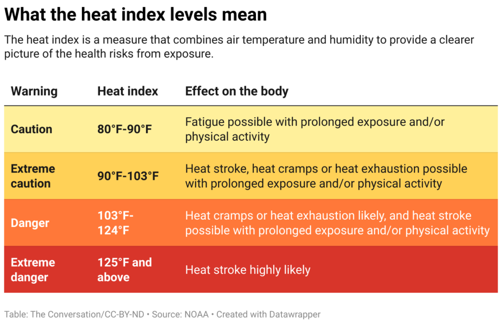 what-the-heat-index-levels-mean