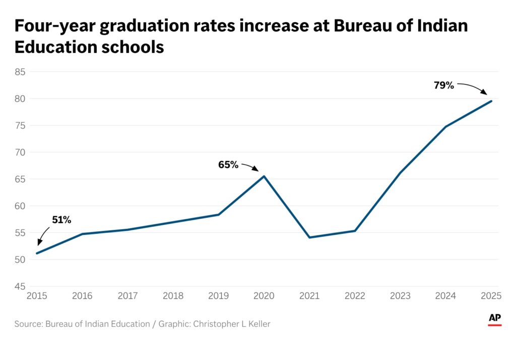 US-Native-American-Graduation-Rates
