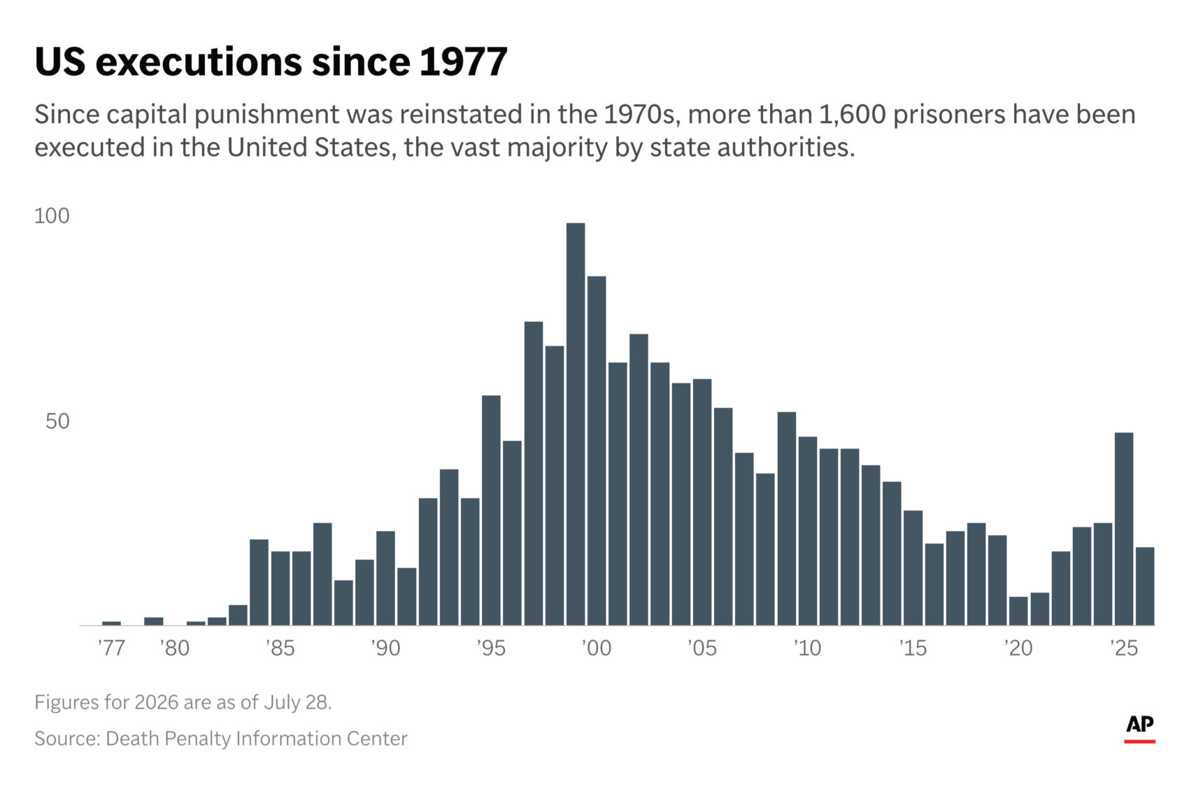 US-Executions
